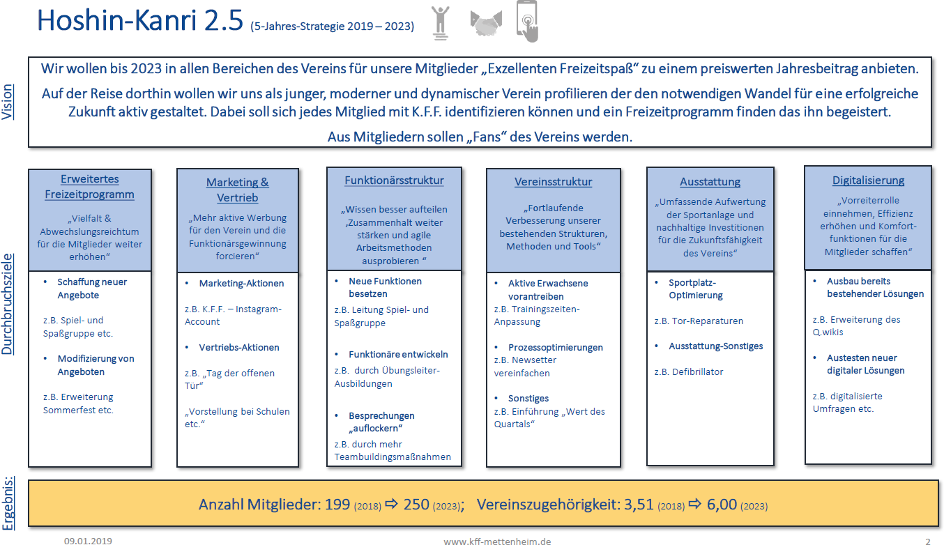 K.F.F. Mettenheim Hoshin-Kanri 2.5 Strategiemodell